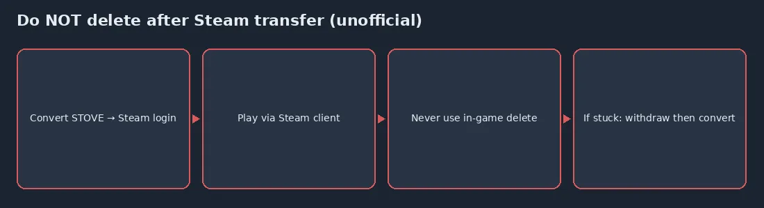 Unofficial diagram: never delete after Steam transfer