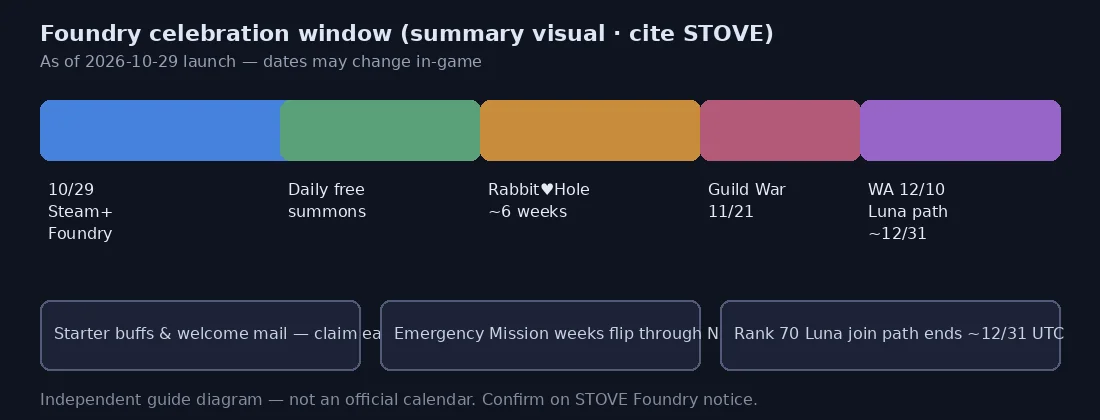 Self-drawn Foundry celebration calendar visual through late 2026