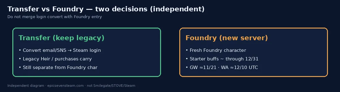 Self-drawn Transfer vs Foundry two-decision comparison