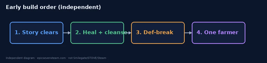 Self-drawn early build order: story, heal/cleanse, def-break, farmer