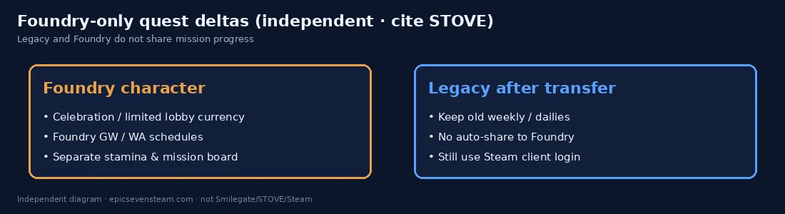 Self-drawn Foundry vs legacy quest delta comparison