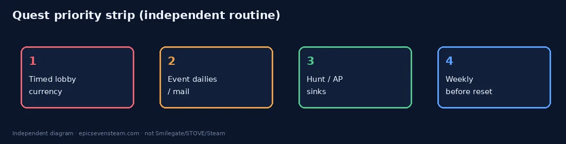 Self-drawn quest priority strip: timed currency, dailies, hunt, weekly