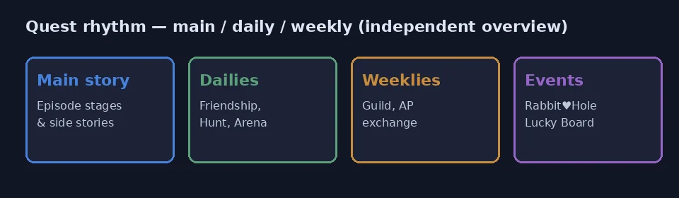 Self-drawn quest rhythm diagram: main, daily, weekly, events
