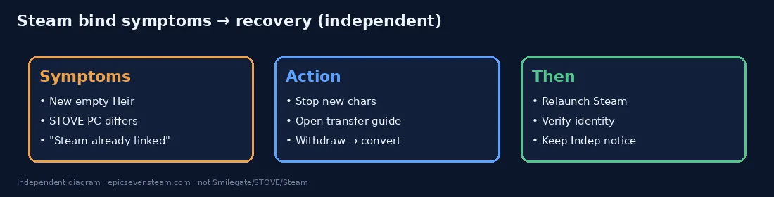 Self-drawn Steam bind symptoms and recovery outline