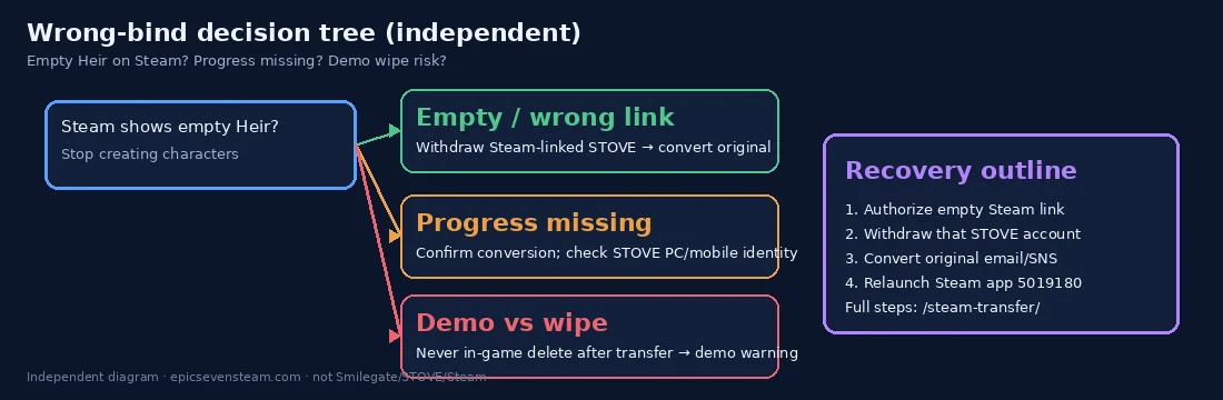 Self-drawn wrong-bind decision tree for empty Steam Heir and recovery