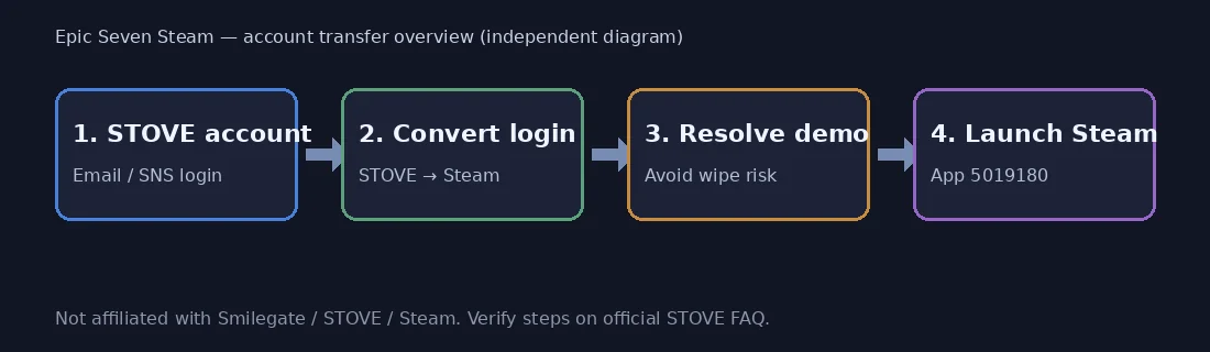 Self-drawn overview diagram of STOVE to Steam account transfer steps