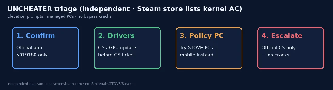 Self-drawn UNCHEATER triage steps for Steam launch failures